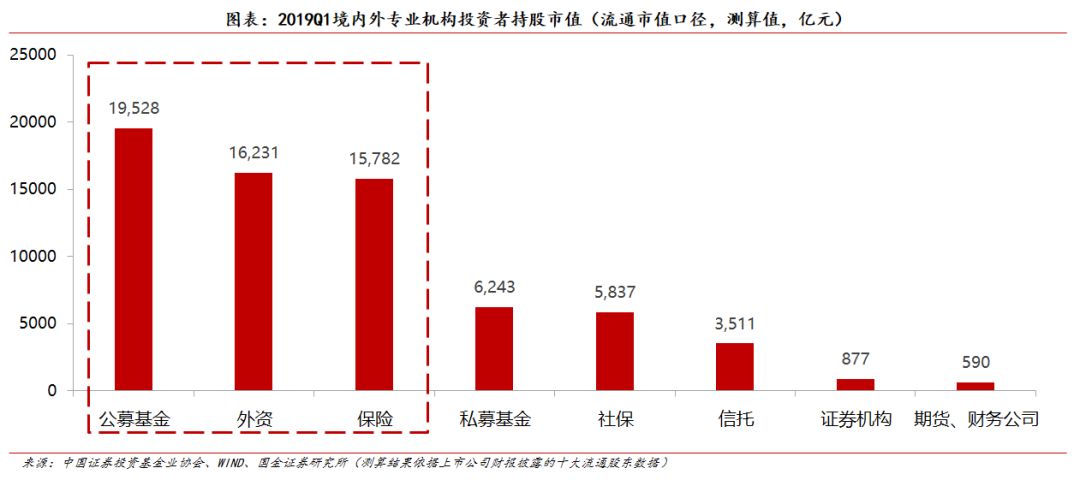 国金策略：2019年首季A股投资者结构全景图深度剖析