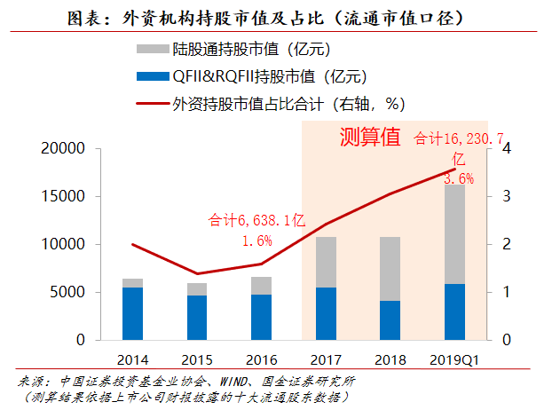 国金策略：2019年首季A股投资者结构全景图深度剖析