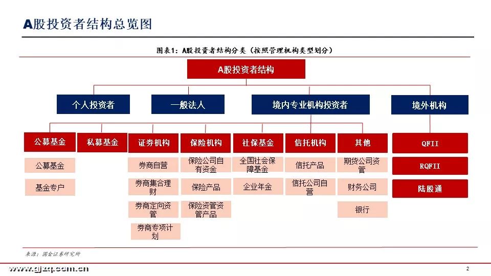 国金策略：2019年首季A股投资者结构全景图深度剖析