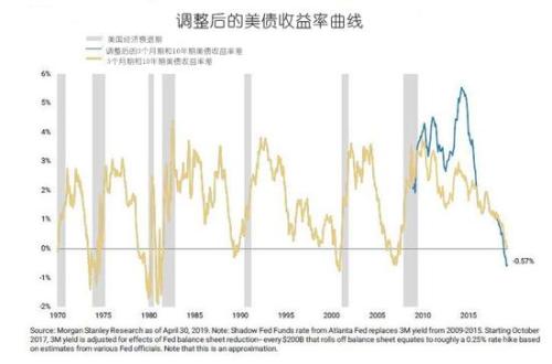 美债收益率一跌再跌 摩根士丹利:情况比你想象的还糟