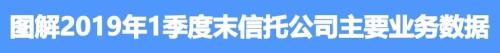 【图解】2019年1季度末信托公司主要业务数据