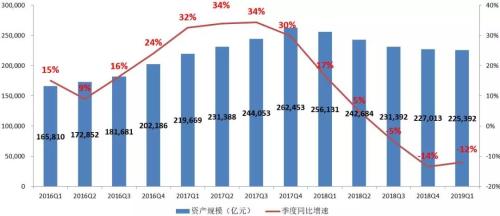 【图解】2019年1季度末信托公司主要业务数据