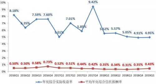 【图解】2019年1季度末信托公司主要业务数据