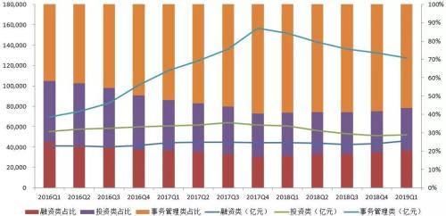 【图解】2019年1季度末信托公司主要业务数据