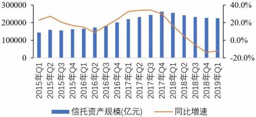 2019年1季度中国信托业发展评析