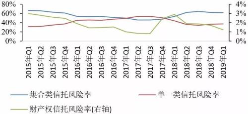 2019年1季度中国信托业发展评析