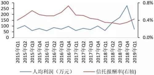 2019年1季度中国信托业发展评析