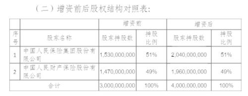 人保再保险拟增资10亿元 资本金增至40亿元