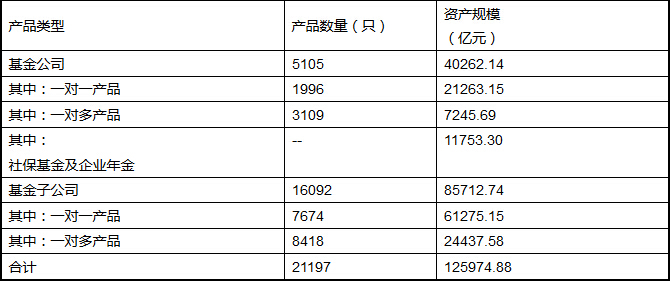 2015年基金管理公司及其子公司专户业务