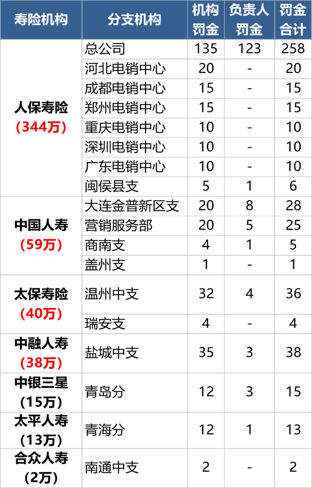 3月保险处罚盘点：1378万罚金，人保贡献近4成