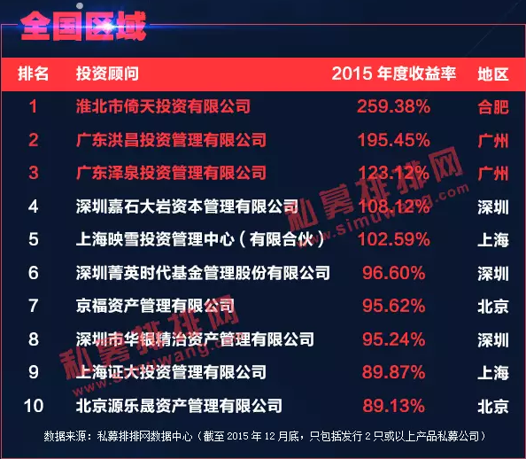 2015股票策略下的私募基金公司排名大揭秘