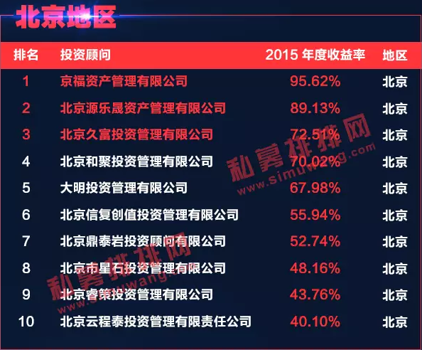 2015股票策略下的私募基金公司排名大揭秘