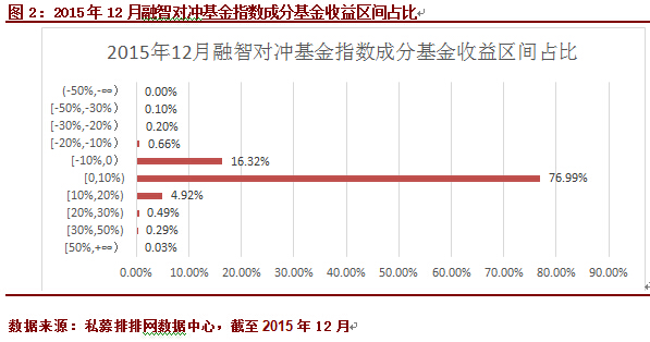 12月中国对冲基金指数上涨2.75%