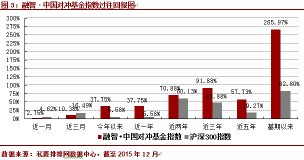 12月中国对冲基金指数上涨2.75%