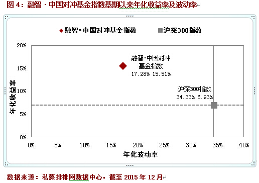 12月中国对冲基金指数上涨2.75%