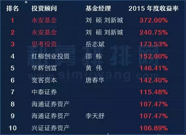 2015八大策略私募基金收益排行榜（下）