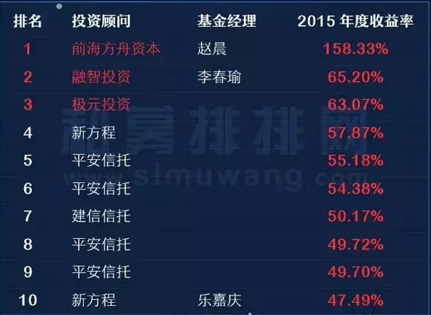 2015八大策略私募基金收益排行榜（下）