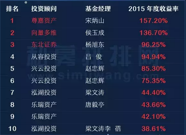 2015八大策略私募基金收益排行榜（下）