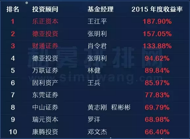 2015八大策略私募基金收益排行榜（下）