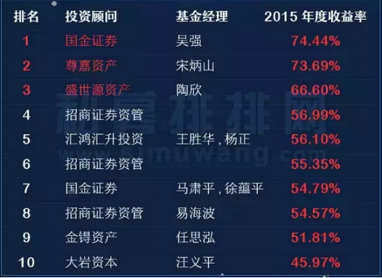 2015八大策略私募基金收益排行榜（上）