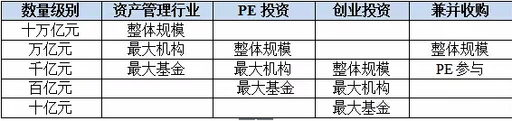 中美PE/VC之间的距离还有多远？