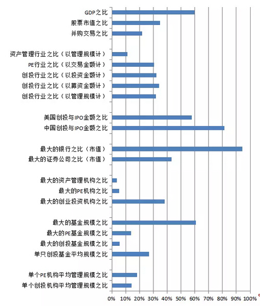 中美PE/VC之间的距离还有多远？