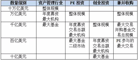 中美PE/VC之间的距离还有多远？