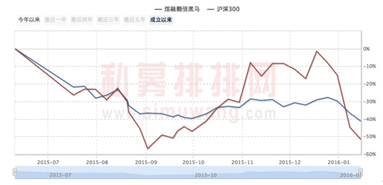 煜融产品六个月两次腰斩 吴国平还能看多吗