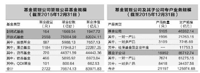 2015年基金专户规模12.6万亿