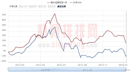 王俊峰：2016年存量博弈、震荡分化行情