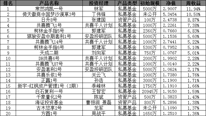 期货私募常然鸿凯单周11.94%