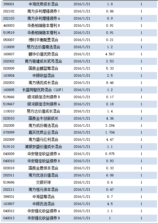 沪指收复3000点 公募基金发力“南下”