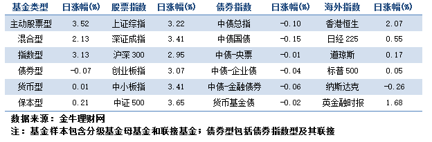 沪指收复3000点 公募基金发力“南下”