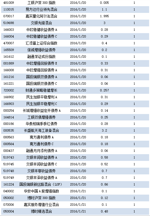 沪指收复3000点 公募基金发力“南下”