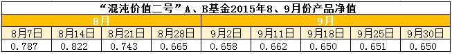 净值再度逼近0.6元 混沌投资又需自救了