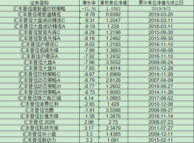 一季度汇丰晋信15只权益基金下跌超5% 仅4只权益上涨