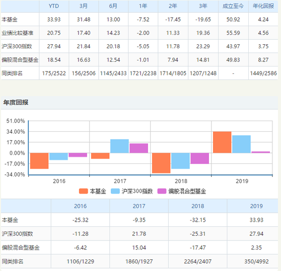 泰信蓝筹精选业绩年年垫底 基金经理车广路惹争议