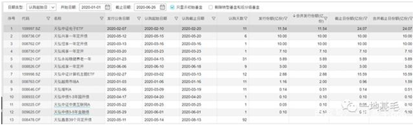 天弘基金产品刚满月基金经理跑了 5894户投资人踩雷！