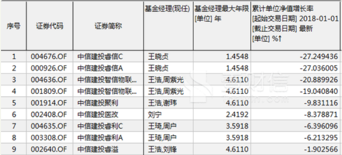 中信建投基金偏股产品全亏损 近半管理费给了渠道