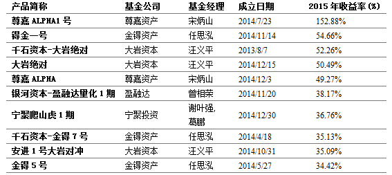 风云激荡、砥砺前行-私募基金2015年报