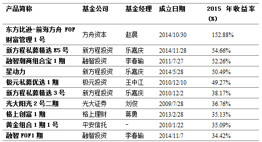 风云激荡、砥砺前行-私募基金2015年报