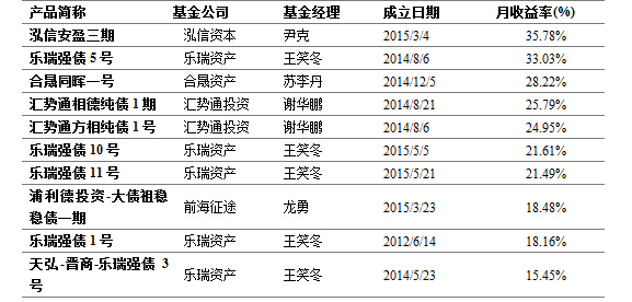 风云激荡、砥砺前行-私募基金2015年报