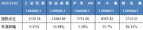 风云激荡、砥砺前行-私募基金2015年报