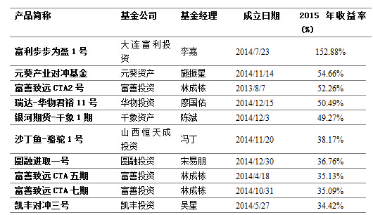 风云激荡、砥砺前行-私募基金2015年报