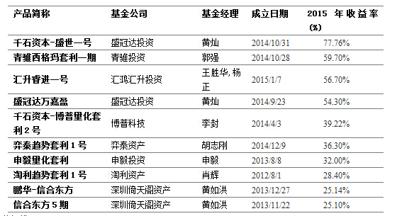 风云激荡、砥砺前行-私募基金2015年报