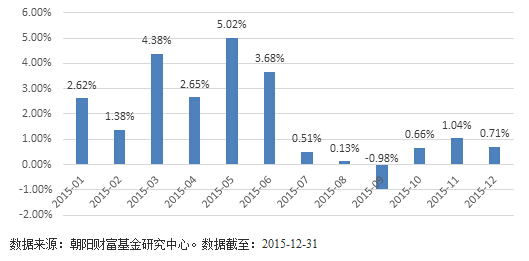 风云激荡、砥砺前行-私募基金2015年报