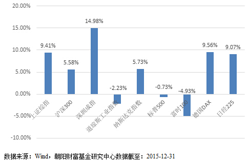 风云激荡、砥砺前行-私募基金2015年报