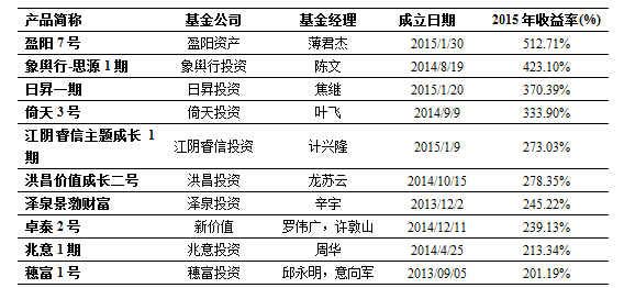 风云激荡、砥砺前行-私募基金2015年报