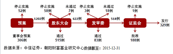 风云激荡、砥砺前行-私募基金2015年报