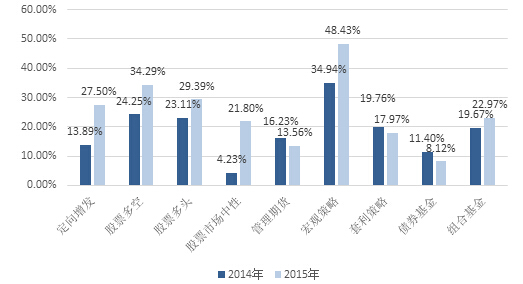 风云激荡、砥砺前行-私募基金2015年报